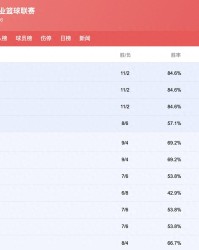 CBA排行榜大变：北京掉出前5浙江挤进前4，广东冲第1，上海9连胜