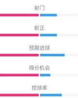 世界杯下注-曼城5-2水晶宫：射门21-7，射正9-3，进球机会11-2，控球68%-32%