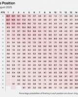 2026世界杯下注-看看Opta超级计算机对新赛季英超的预测